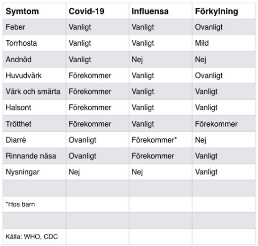 Symtomguide för coronavirus, influensa och förkylning