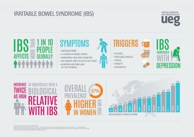 Bild på vad som händer med människor som drabbas av IBS.